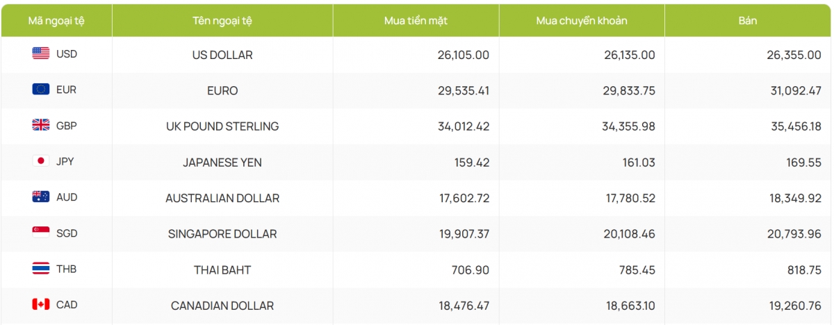 ty gia usd hom nay 31 3 gia ban usd o moc 26.355 dong usd hinh anh 2