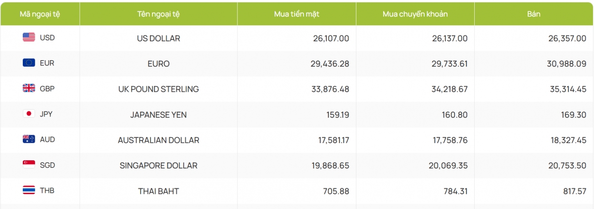 ty gia usd hom nay 1 4 gia ban usd tang len 26.360 dong usd hinh anh 4