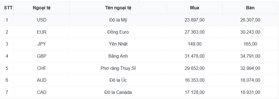 ty gia usd hom nay 1 4 gia ban usd tang len 26.360 dong usd hinh anh 3
