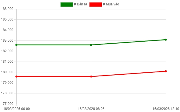 gia vang hom nay 17 3 vang sjc giam nhe, vang the gioi tang hinh anh 1