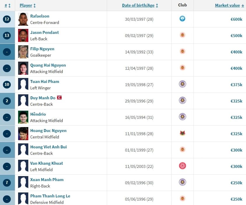 xuan son tops vietnam squad in market value, hoang hen seventh picture 1