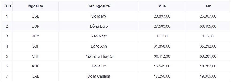 ty gia usd hom nay 27 3 ty gia trung tam lui xuong moc 25.100 dong usd hinh anh 1