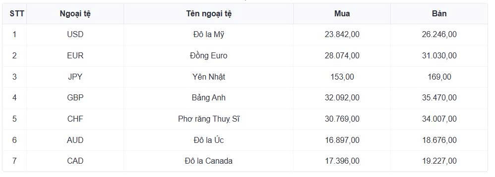 ty gia usd hom nay 2 3 ty gia trung tam ha xuong con 25.038 dong usd hinh anh 1
