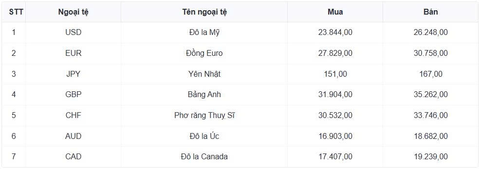 ty gia usd hom nay 4 3 ty gia trung tam tang nhe hinh anh 1