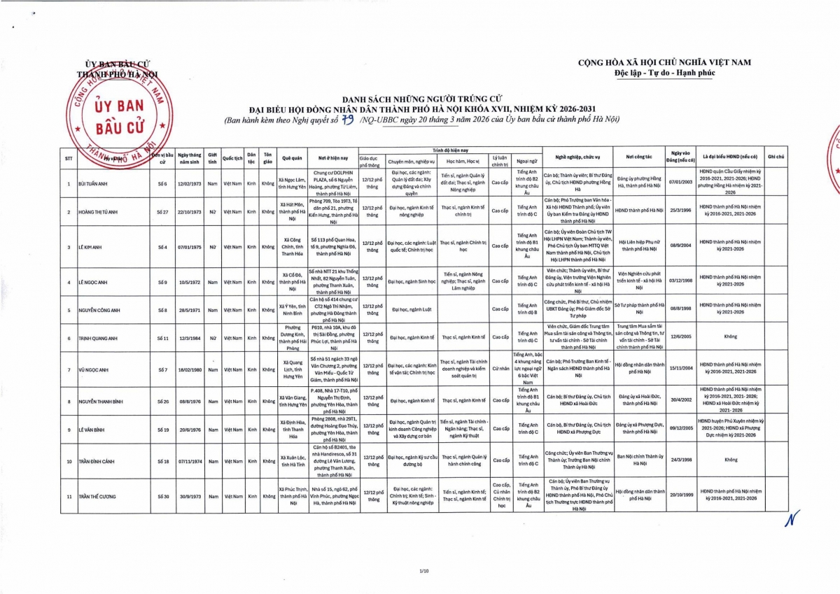 ha noi cong bo danh sach 125 nguoi trung cu dai bieu hDnd thanh pho khoa xvii hinh anh 1