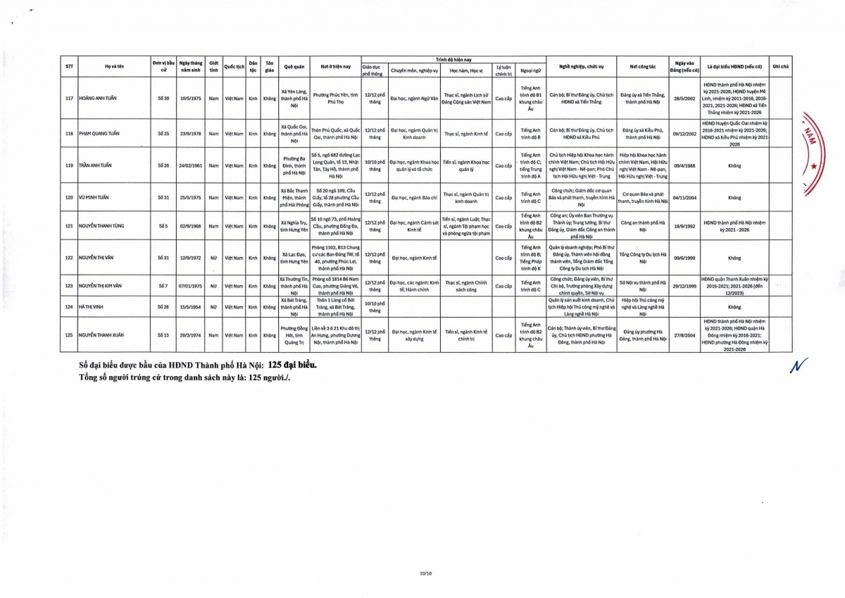 ha noi cong bo danh sach 125 nguoi trung cu dai bieu hDnd thanh pho khoa xvii hinh anh 10