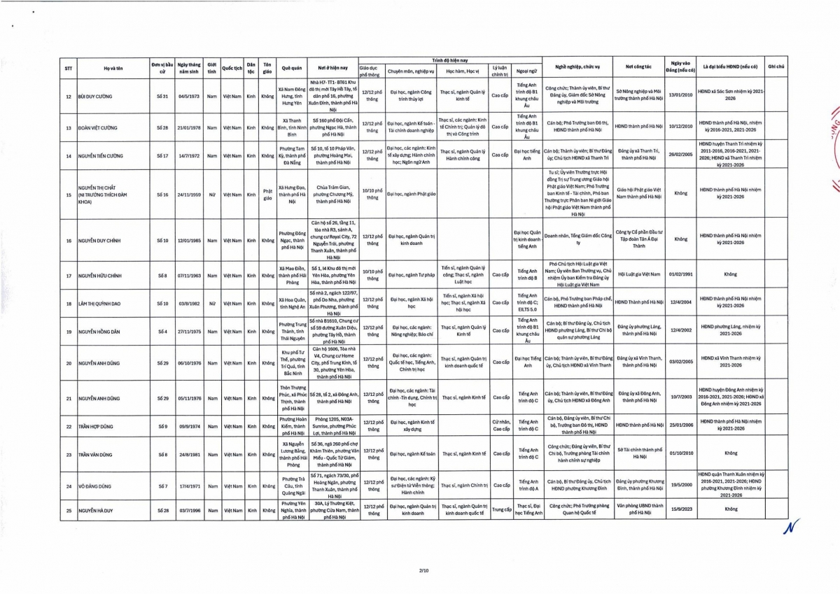 ha noi cong bo danh sach 125 nguoi trung cu dai bieu hDnd thanh pho khoa xvii hinh anh 2