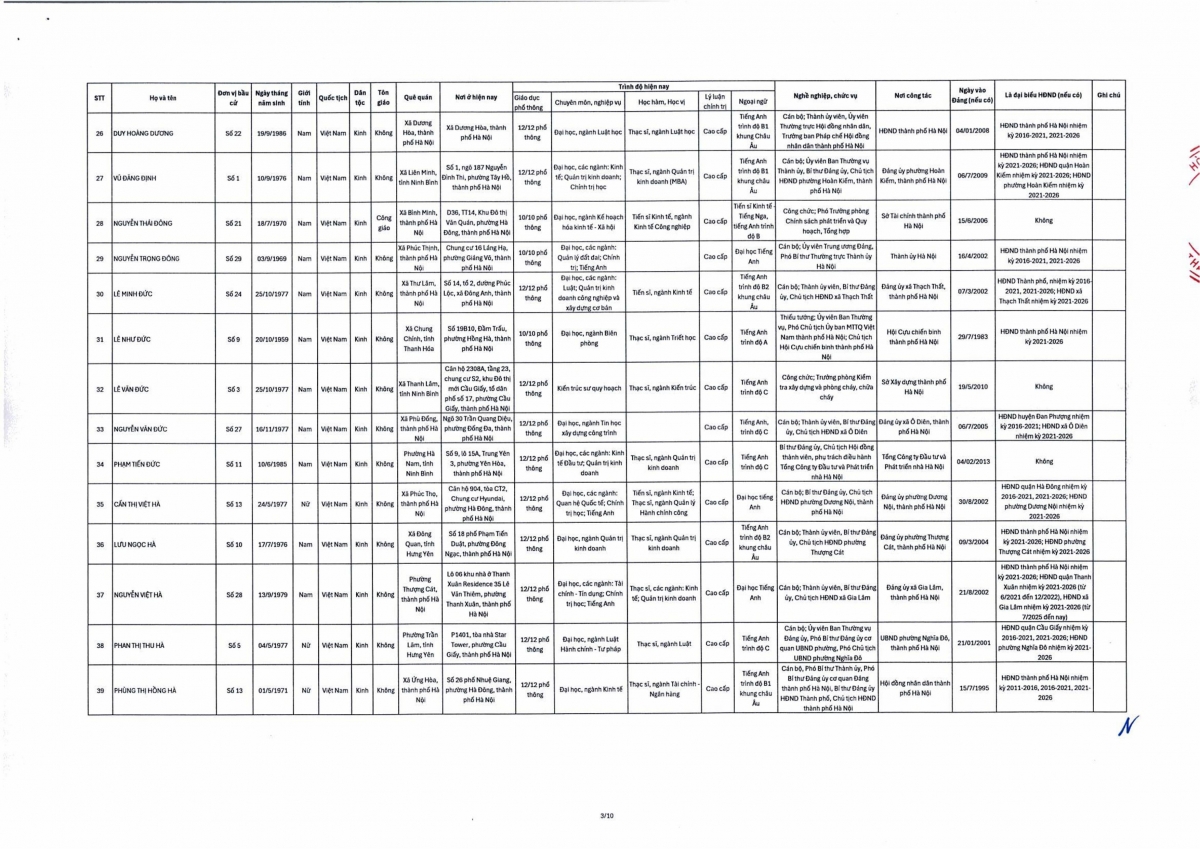 ha noi cong bo danh sach 125 nguoi trung cu dai bieu hDnd thanh pho khoa xvii hinh anh 3