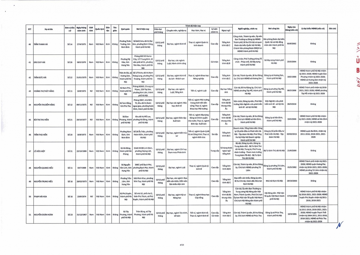 ha noi cong bo danh sach 125 nguoi trung cu dai bieu hDnd thanh pho khoa xvii hinh anh 4