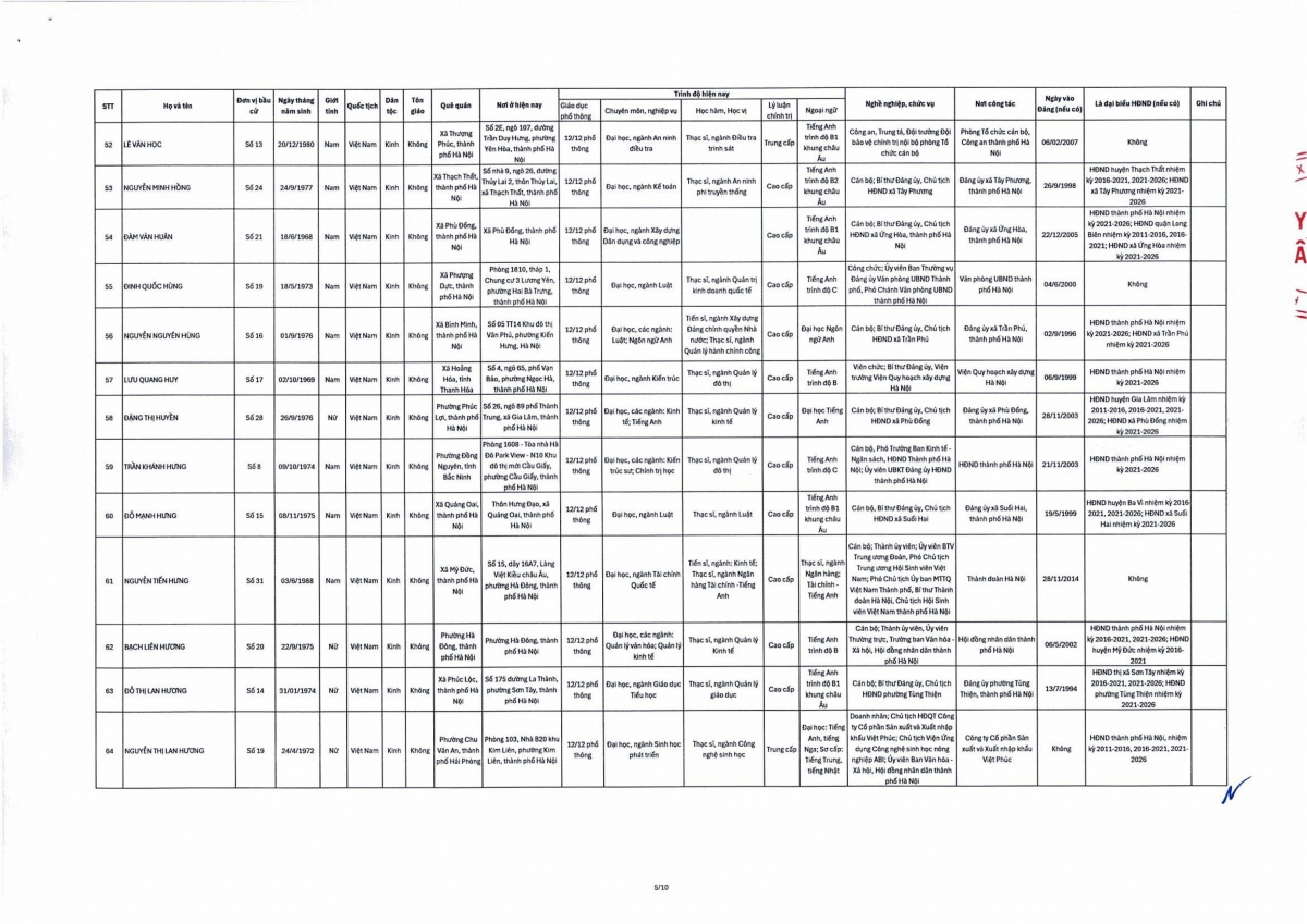 ha noi cong bo danh sach 125 nguoi trung cu dai bieu hDnd thanh pho khoa xvii hinh anh 5