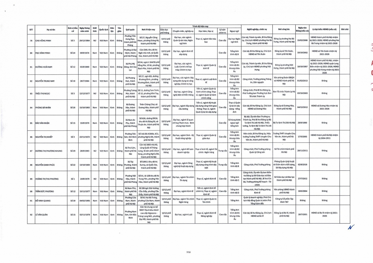 ha noi cong bo danh sach 125 nguoi trung cu dai bieu hDnd thanh pho khoa xvii hinh anh 7
