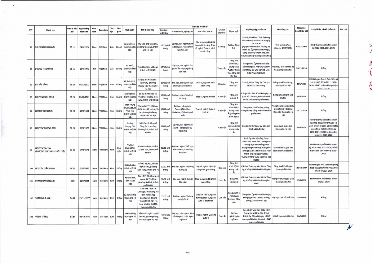 ha noi cong bo danh sach 125 nguoi trung cu dai bieu hDnd thanh pho khoa xvii hinh anh 8