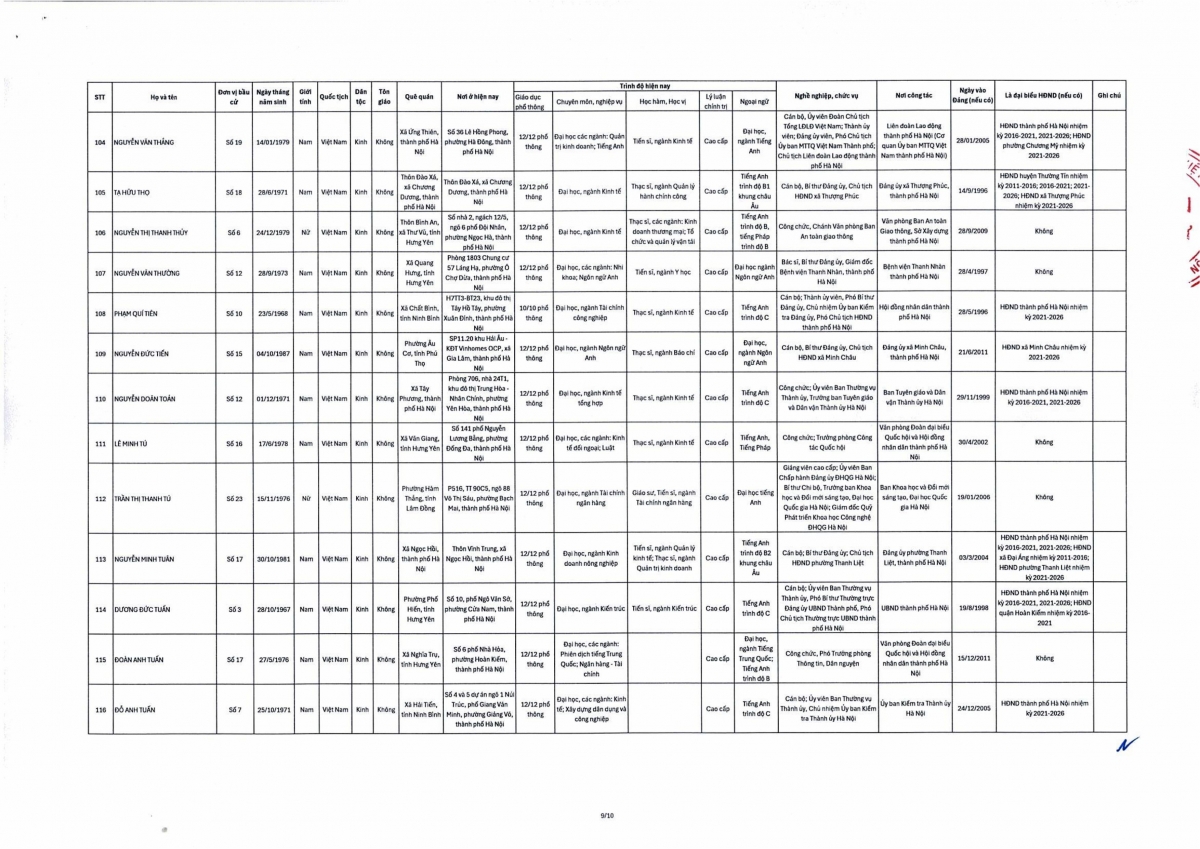 ha noi cong bo danh sach 125 nguoi trung cu dai bieu hDnd thanh pho khoa xvii hinh anh 9