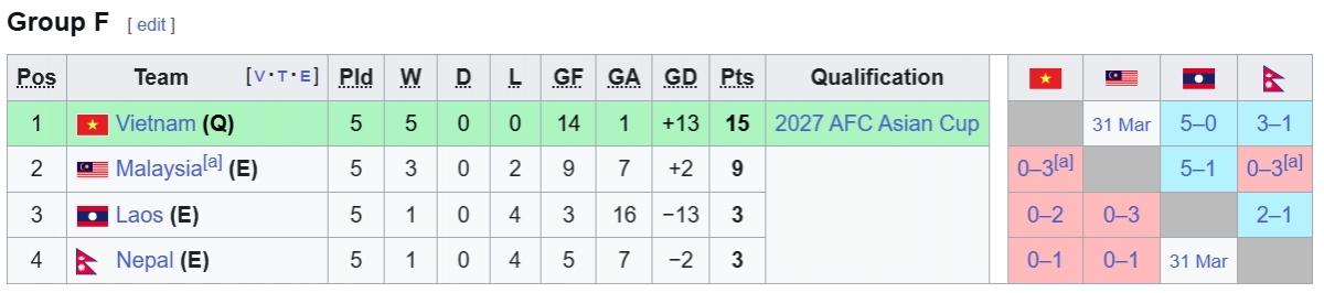 xac dinh 21 doi du vck asian cup 2027 malaysia mat ve vao tay viet nam hinh anh 1