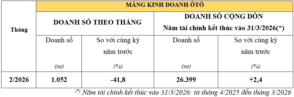 doanh so xe may va o to cua honda viet nam giam manh trong thang 2 2026 hinh anh 2
