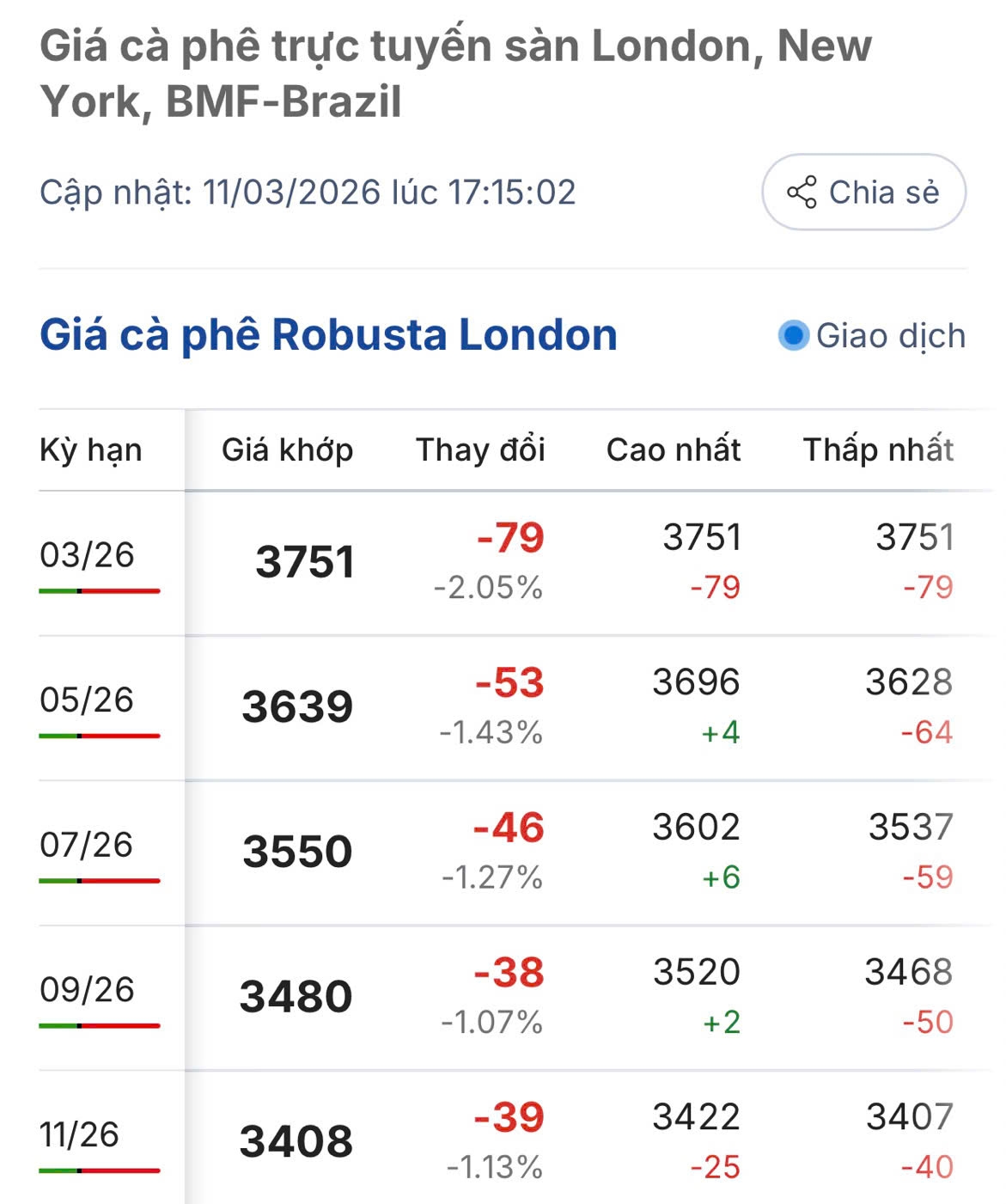 gia ca phe hom nay 12 3 ca phe trong nuoc cao nhat 95.800 dong kg hinh anh 1