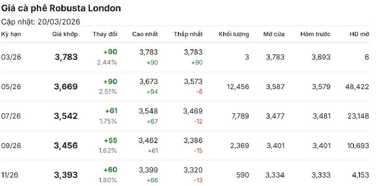 gia ca phe hom nay 22 3 gia ca phe trong nuoc cao nhat o muc 93.500 dong kg hinh anh 1