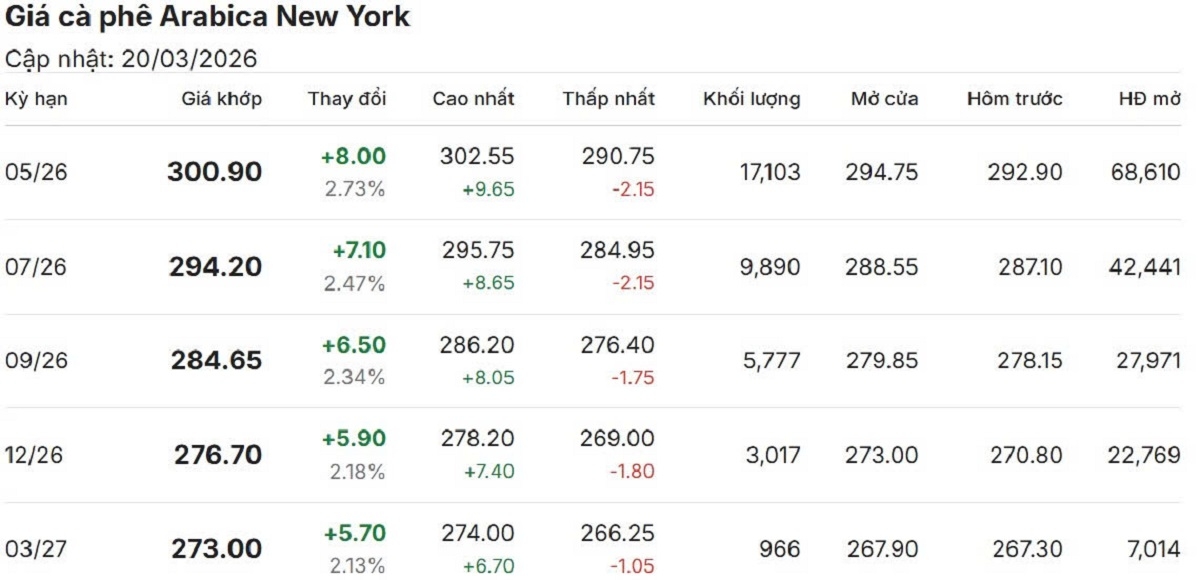 gia ca phe hom nay 22 3 gia ca phe trong nuoc cao nhat o muc 93.500 dong kg hinh anh 2
