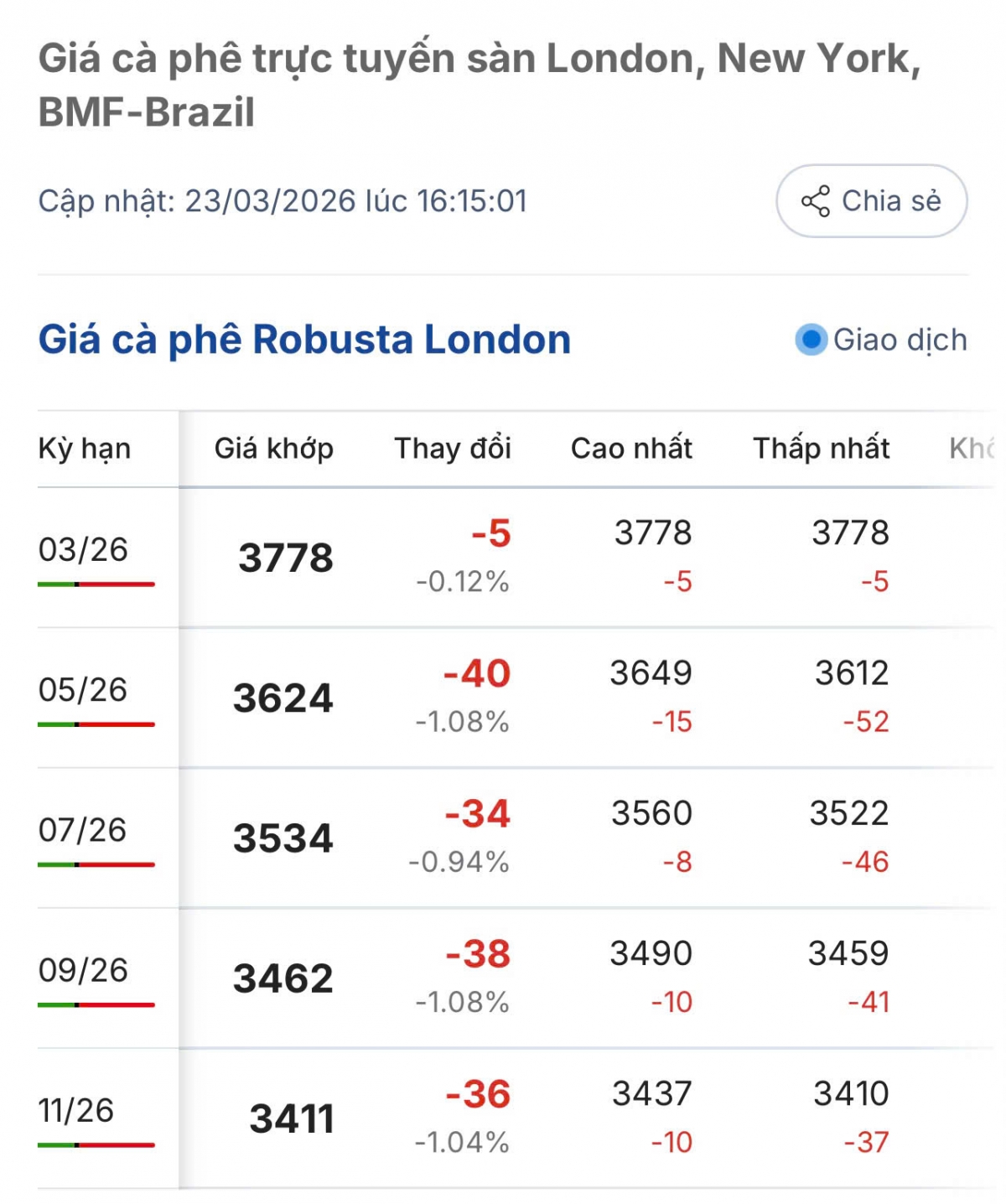gia ca phe hom nay 24 3 ca phe tren 2 san quoc te di ngang hinh anh 1