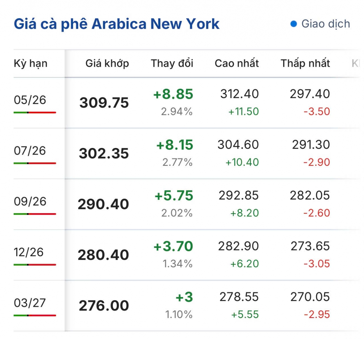gia ca phe hom nay 24 3 ca phe tren 2 san quoc te di ngang hinh anh 2