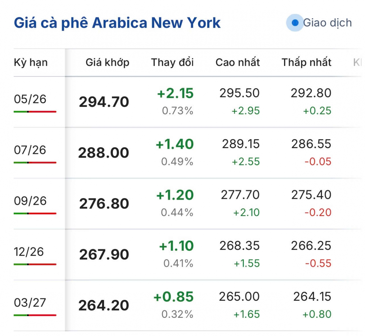 gia ca phe hom nay 1 4 gia ca phe the gioi dao chieu tang hinh anh 2