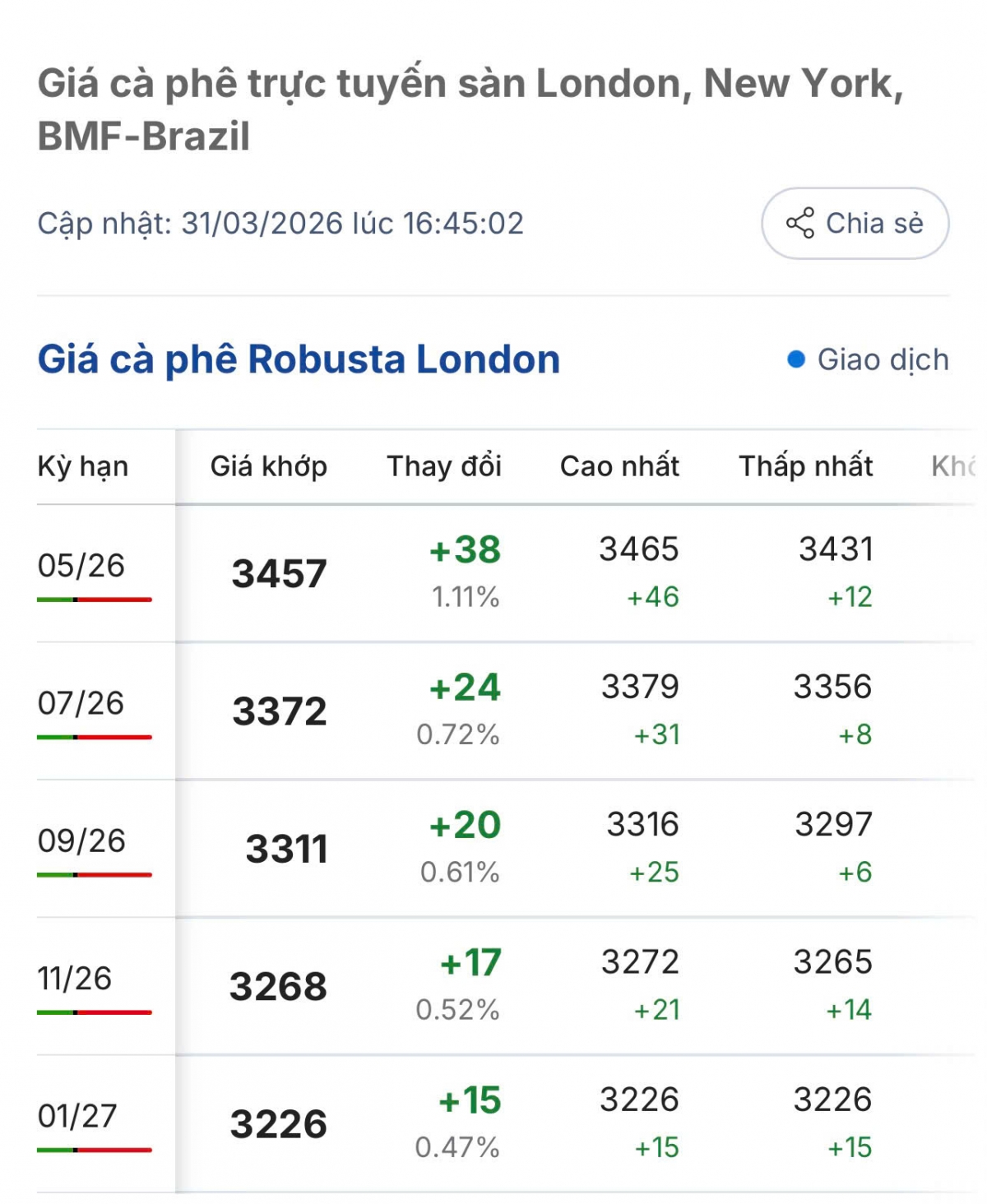 gia ca phe hom nay 1 4 gia ca phe the gioi dao chieu tang hinh anh 1