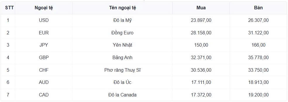 ty gia usd hom nay 17 4 gia ban usd giu moc 26.357 dong usd hinh anh 1