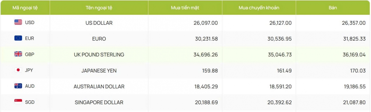 ty gia usd hom nay 21 4 ty gia trung tam giam con 25.102 dong usd hinh anh 2