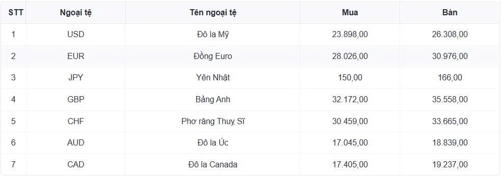 ty gia usd hom nay 21 4 ty gia trung tam giam con 25.102 dong usd hinh anh 1