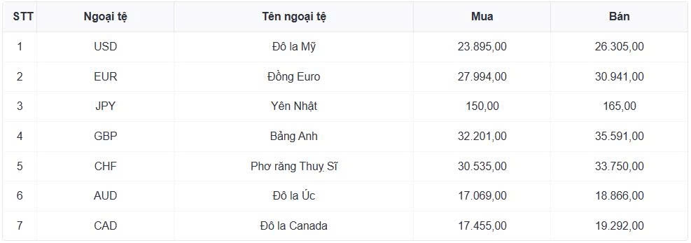 ty gia usd hom nay 23 4 ty gia trung tam nang len moc 25.105 dong usd hinh anh 1