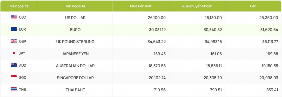 ty gia usd hom nay 23 4 ty gia trung tam nang len moc 25.105 dong usd hinh anh 2