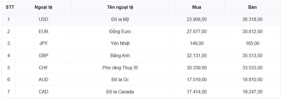 ty gia usd hom nay 28 4 gia usd ban ra giam con 26.366 dong usd hinh anh 1