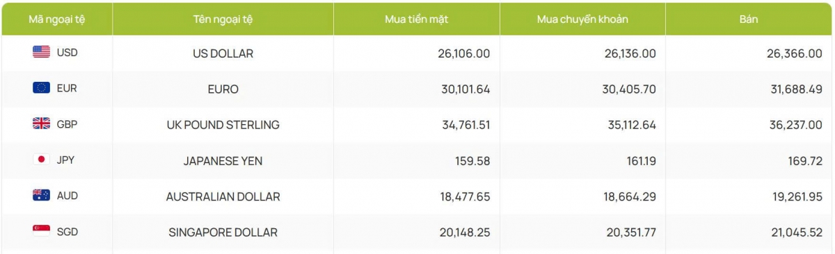 ty gia usd hom nay 28 4 gia usd ban ra giam con 26.366 dong usd hinh anh 2