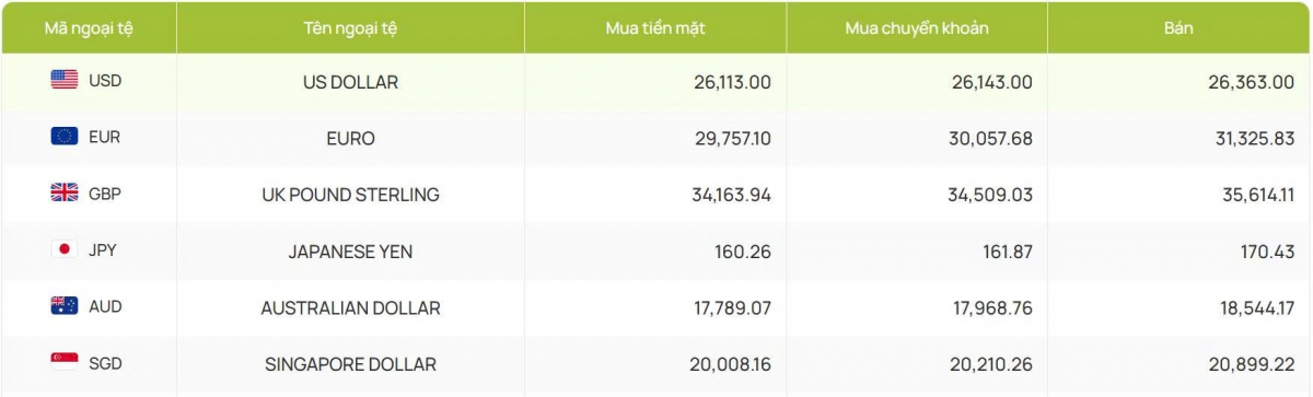 ty gia usd hom nay 7 4 gia ban usd cho den giam manh con 27.100 dong usd hinh anh 2
