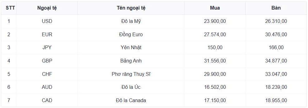 ty gia usd hom nay 2 4 gia ban usd tang len 26.362 dong usd hinh anh 1