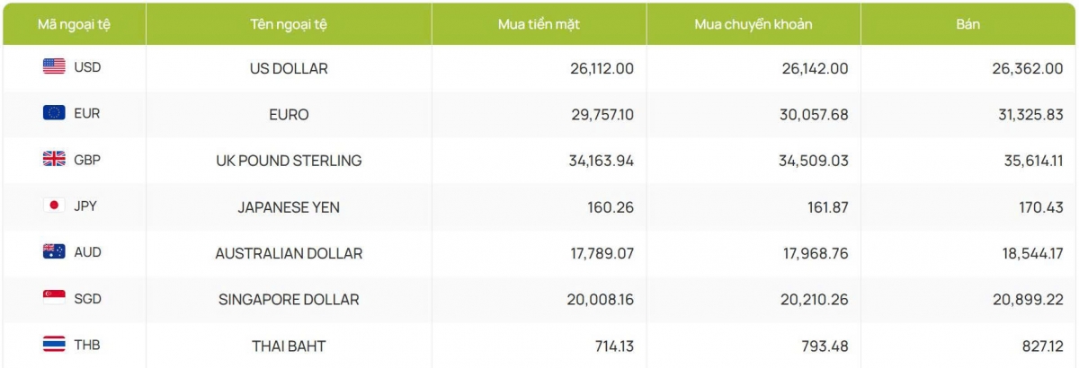 ty gia usd hom nay 2 4 gia ban usd tang len 26.362 dong usd hinh anh 2