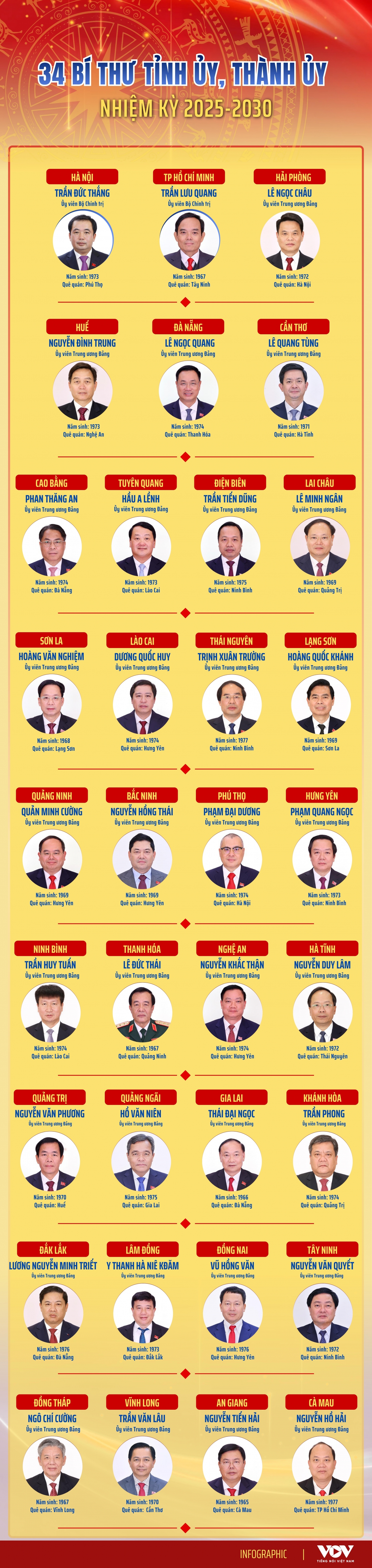 danh sach 34 bi thu tinh uy, thanh uy nhiem ky 2025 - 2030 hinh anh 1