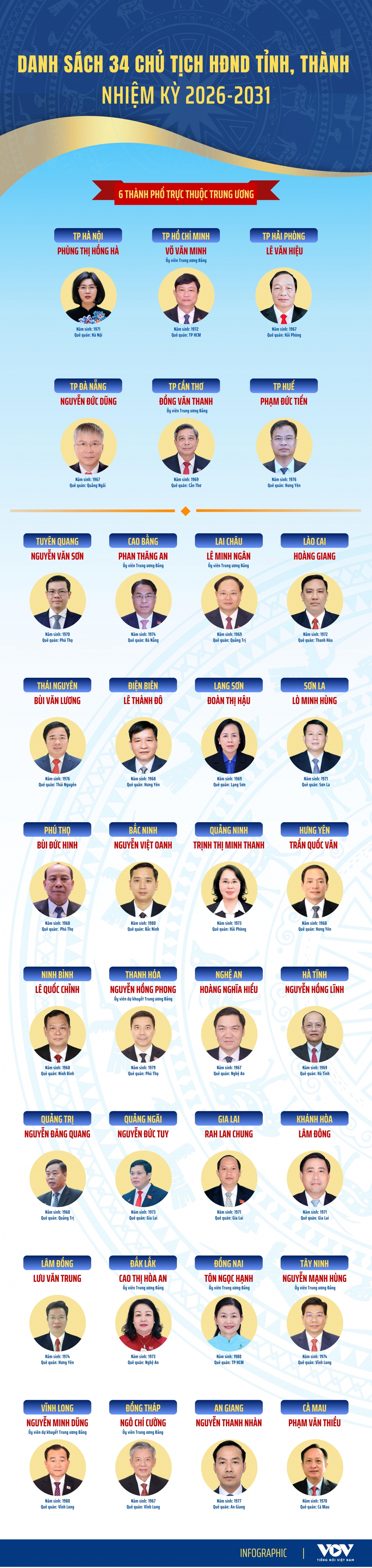 danh sach 34 chu tich hDnd tinh, thanh pho nhiem ky 2026-2031 hinh anh 1