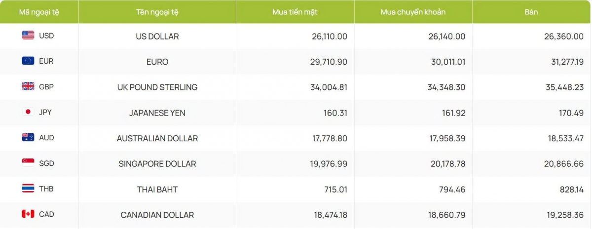ty gia usd hom nay 1 4 gia ban usd tang len 26.360 dong usd hinh anh 2