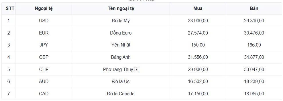 ty gia usd hom nay 1 4 gia ban usd tang len 26.360 dong usd hinh anh 1