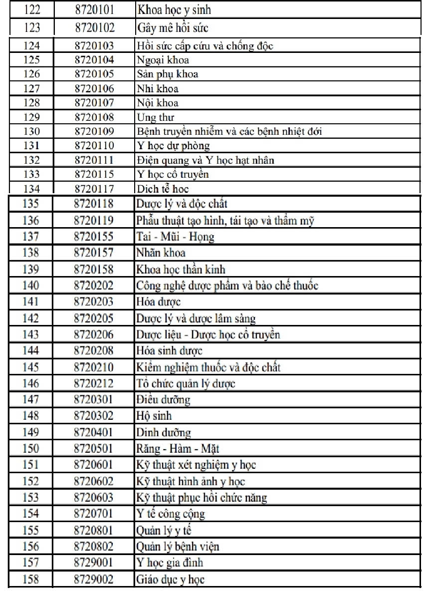 36 khoi nganh suc khoe duoc ha noi uu tien dao tao sau dai hoc hinh anh 1
