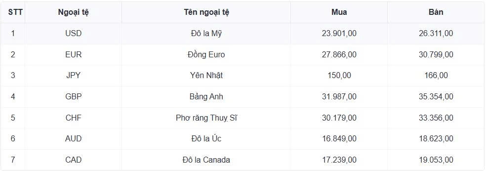 ty gia usd hom nay 9 4 gia ban usd giam con 26.357 dong usd hinh anh 1