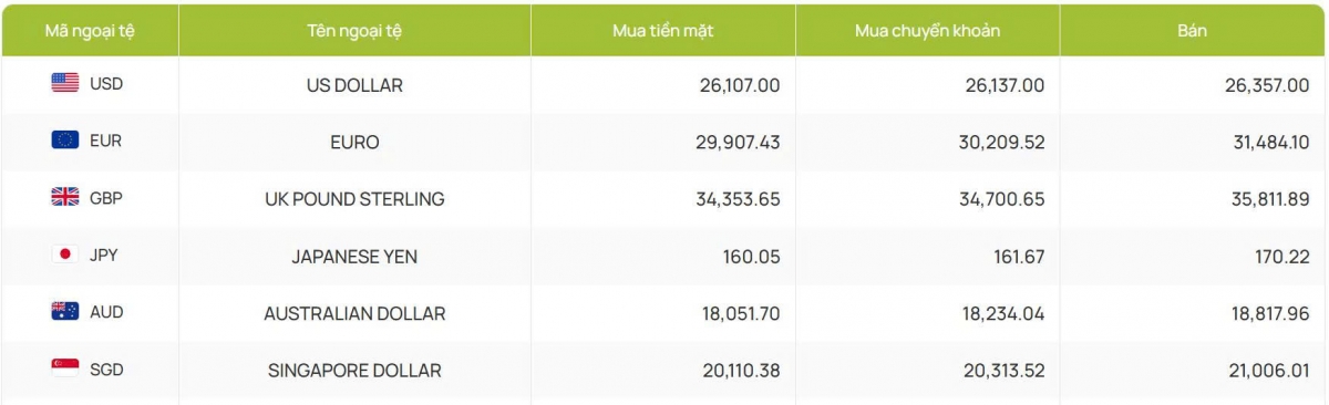 ty gia usd hom nay 9 4 gia ban usd giam con 26.357 dong usd hinh anh 2