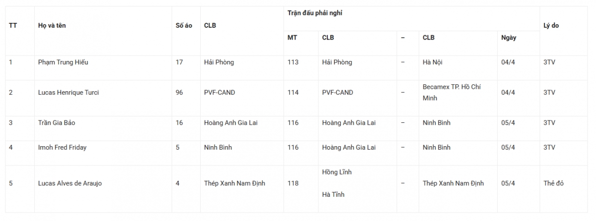 nhung cau thu bi treo gio tai vong 17 v-league 2025 2026 hinh anh 1