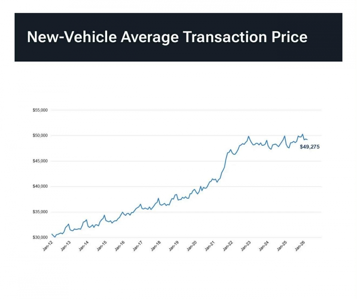 gia xe moi tiep tuc tang, nhung xe dien lai re hon nho uu dai hinh anh 1