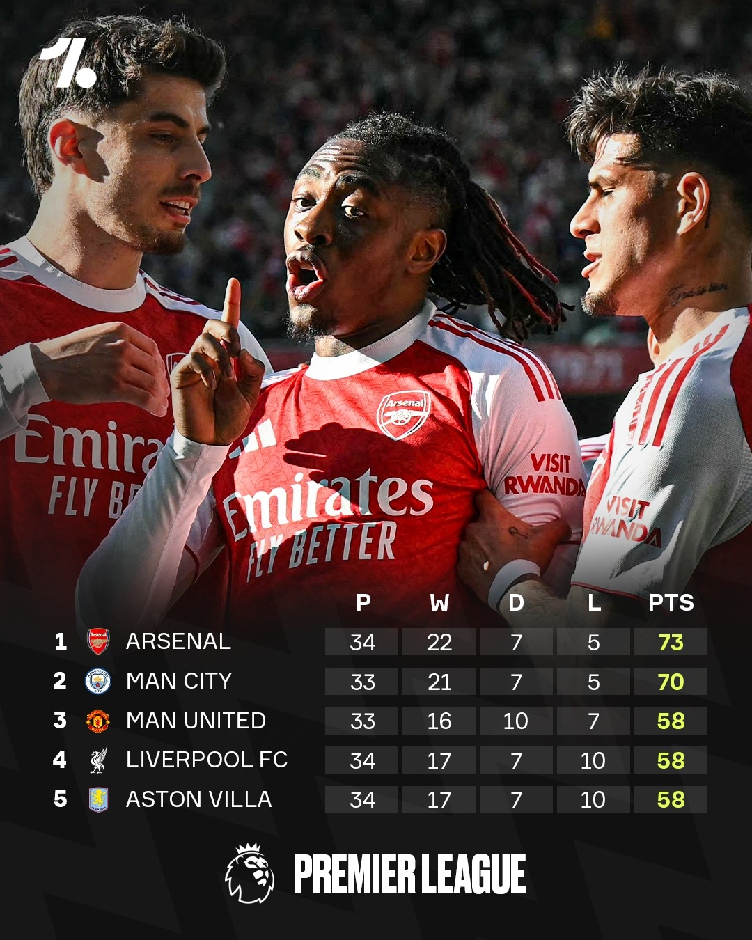 ket qua vong 34 ngoai hang anh 2025 2026 arsenal tro lai ngoi dau hinh anh 4