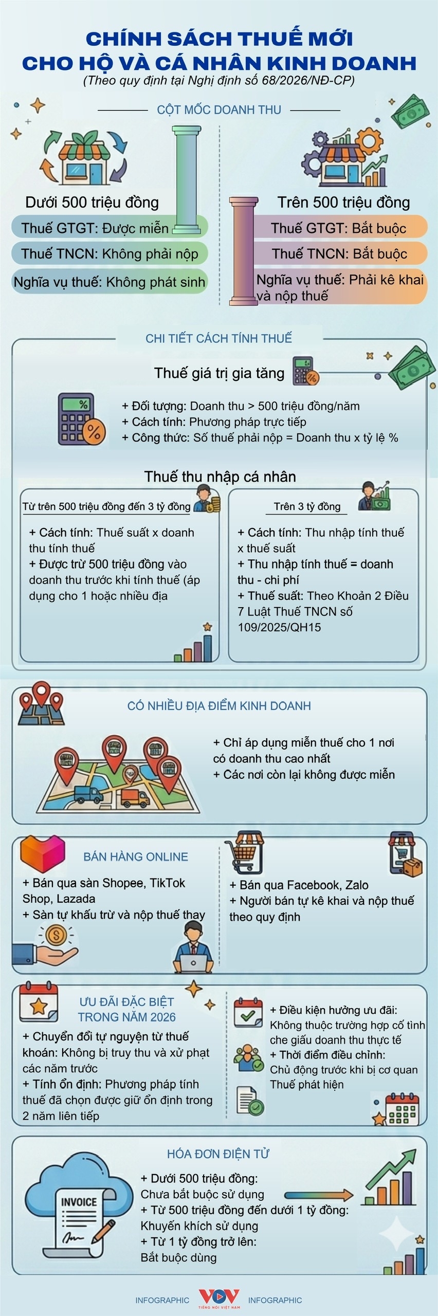 ban hang online doanh thu tren 500 trieu dong phai nop thue hinh anh 1