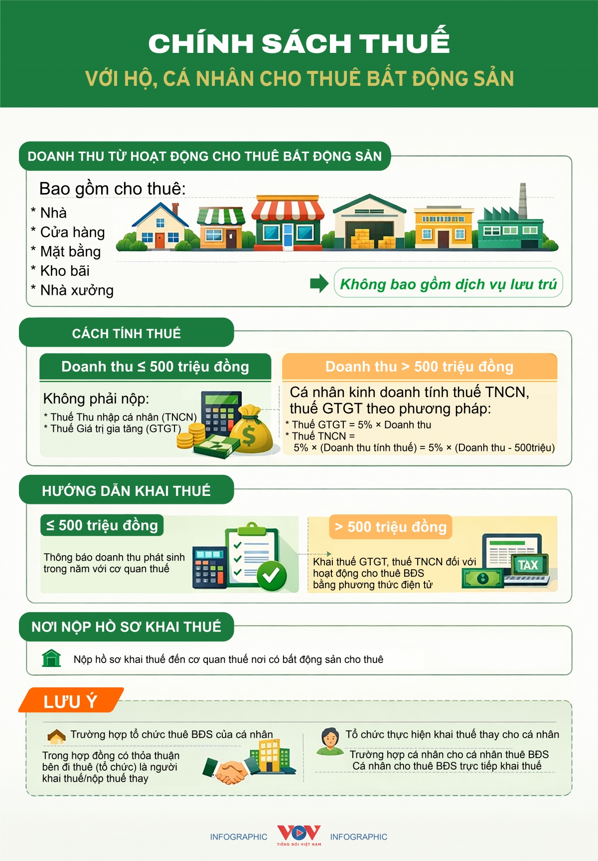 chinh sach thue moi voi nguoi cho thue nha ai phai nop, ai duoc mien hinh anh 1