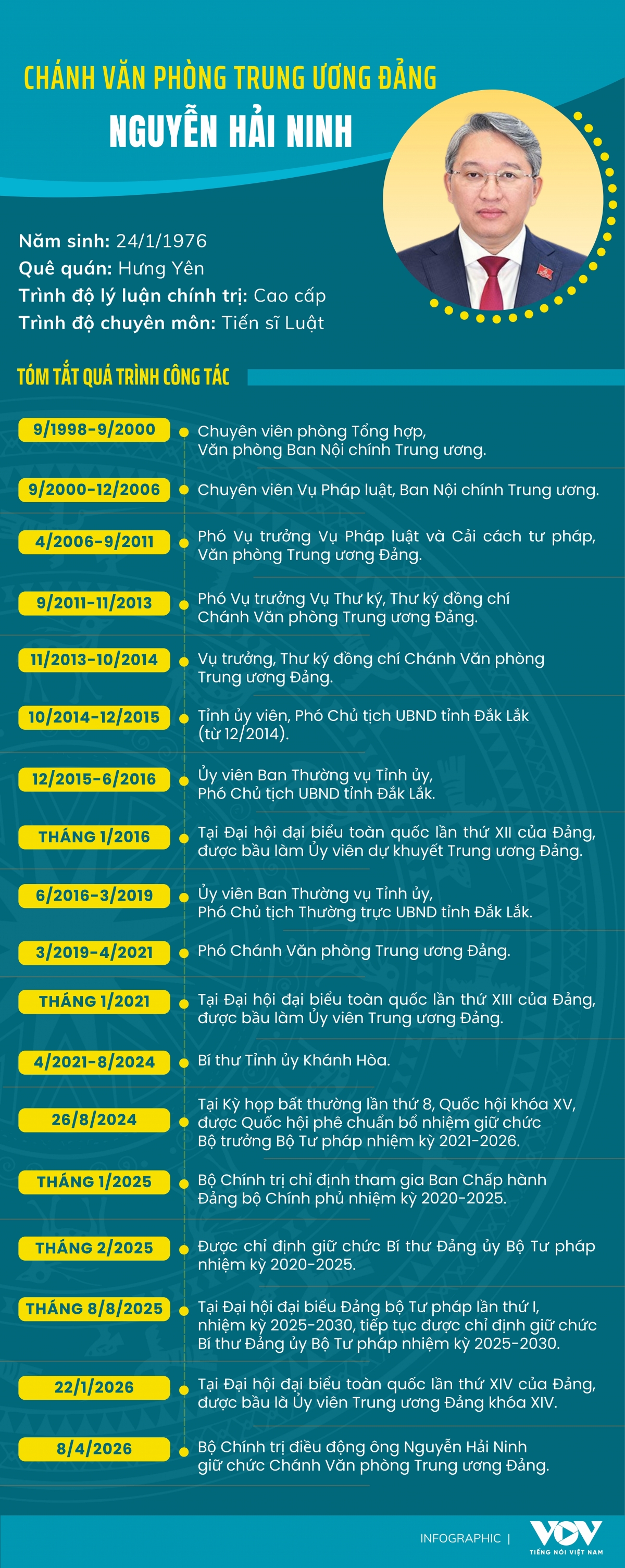 tieu su tan chanh van phong trung uong Dang nguyen hai ninh hinh anh 1