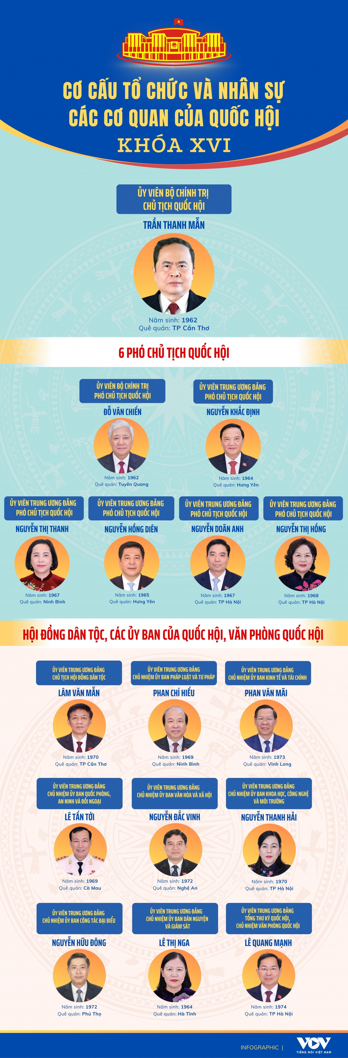 co cau to chuc va nhan su cac co quan cua quoc hoi khoa xvi hinh anh 1